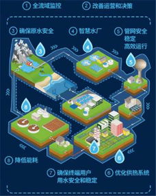 智慧水务 关爱每滴水的生命旅程